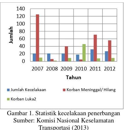 Gambar 1. Statistik kecelakaan penerbangan  