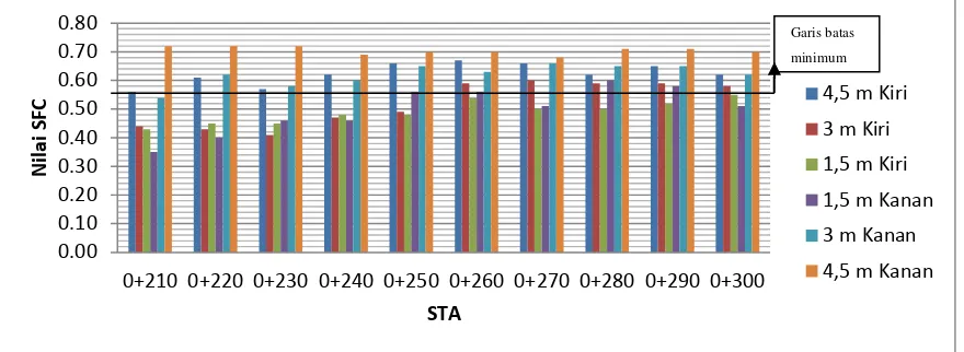 Gambar 4 Grafik nilai SFC sebelum pembersihan rubber deposit pada STA 0 +  10 – STA 0 + 100 Bandar Udara Sultan Syarief Kasim II, Pekanbaru (Persentase lokasi yang bermasalah adalah sebesar 50%) 