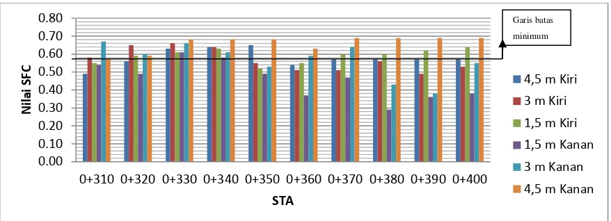 Gambar 7 Grafik nilai SFC sebelum pembersihan  rubber deposit pada STA 0 +  310 – STA 0 +  400 Bandar Udara Sultan Syarief Kasim II, Pekanbaru (Persentase lokasi yang bermasalah adalah sebesar 38%) 