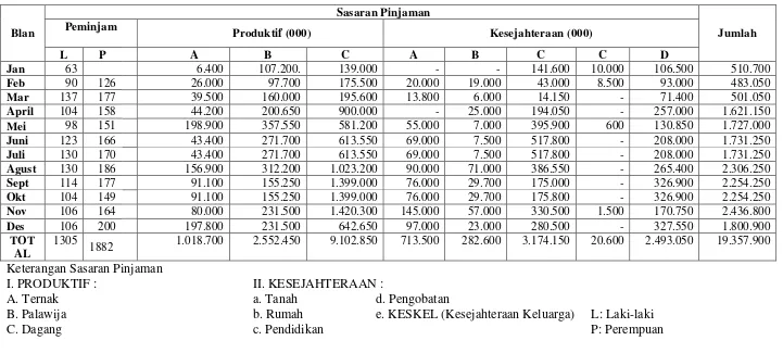 Tabel II-3 Data Pinjaman di Credit Union Satolop Tahun 2012 