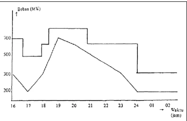 Gambar 6.1 Kurva hubungan antara beban sistem dengan waktu 