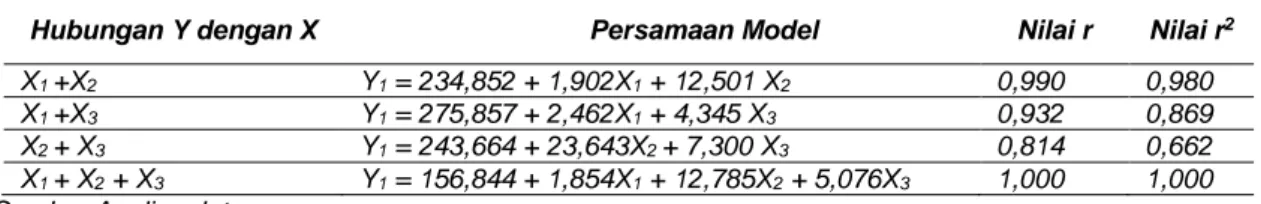 Tabel 7. Persamaan model jumlah pengunjung (Y 1 ) RS. Biomedika 