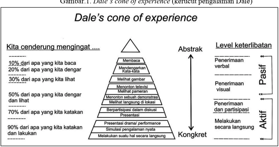 Gambar.1. Dale’s cone of experience (kerucut pengalaman Dale) 