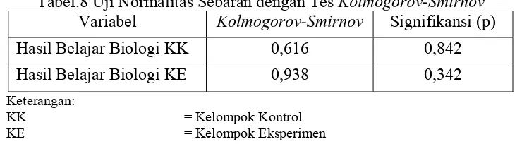 Tabel.8 Uji Normalitas Sebaran dengan Tes Kolmogorov-Smirnov Kolmogorov-Smirnov 