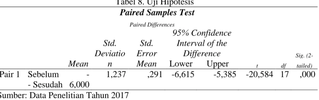 Tabel 8. Uji Hipotesis  Paired Samples Test 