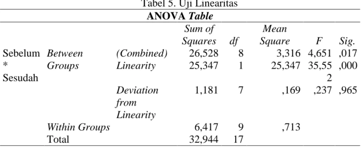 Tabel 5. Uji Linearitas 