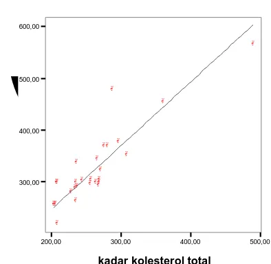 Gambar 2. Hubungan Asupan Kolesterol dengan Kadarkadar kolesterol total