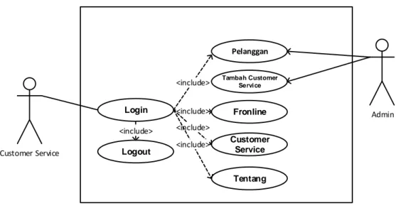 Gambar III.1. Use Case Diagram SMS Gateway 
