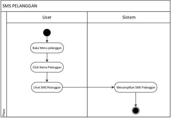 Gambar III.4. Activity Diagram Melihat SMS Pelanggan 
