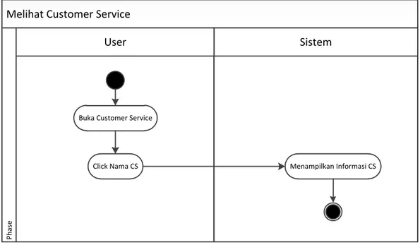 Gambar III.5. Activity Diagram Melihat Customer Service 