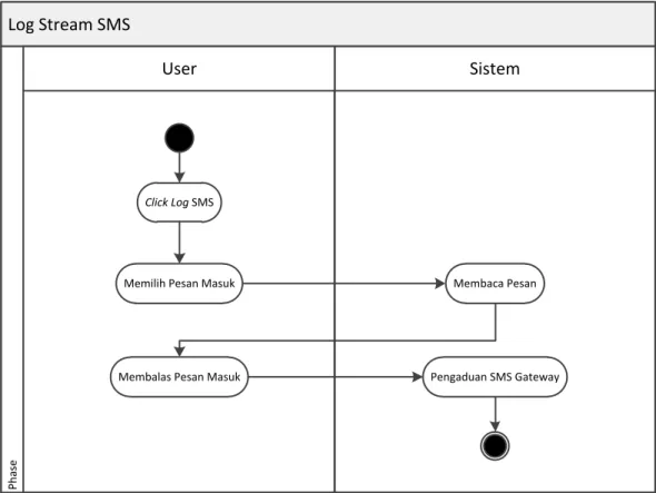 Gambar III.6. Activity Diagram Log Stream SMS  6.  Activity Diagram Tambah Customer Service 