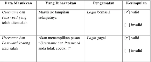 Tabel IV.1. Login  
