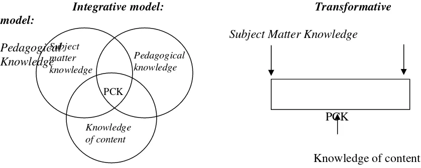 gambar integrative model dan transformative model pada gambar 1 berikut: 