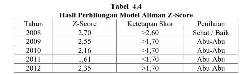 Tabel  4.4Hasil Perhitungan Model Altman Z-Score