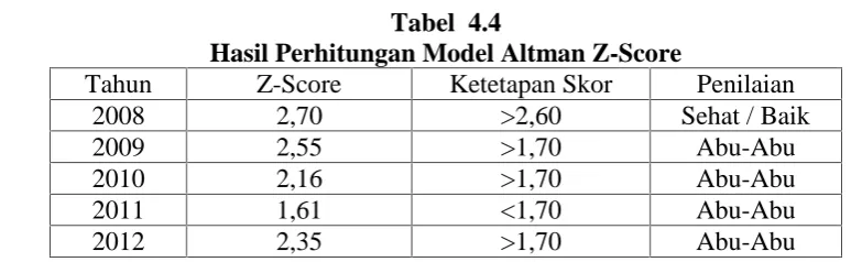 Tabel  4.4Hasil Perhitungan Model Altman Z-Score