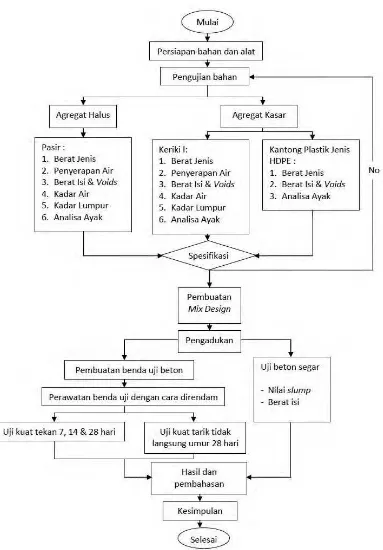 Gambar 1. Diagram Alir Penelitian 