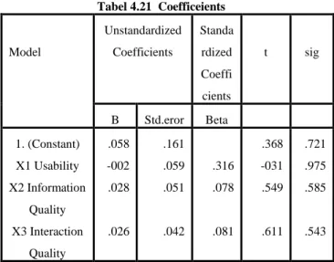 Tabel 4.21  Coefficeients Model  Unstandardized Coefficients  Standa rdized  Coeffi cients  t  sig  B  Std.eror  Beta  1