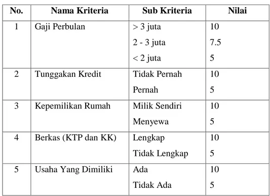 Tabel III.1. Tabel Kriteria 