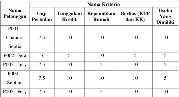 Tabel III.3. Tabel Nilai Kriteria 
