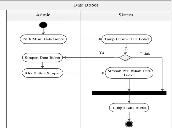 Gambar III.6. Activity Diagram Data Bobot 