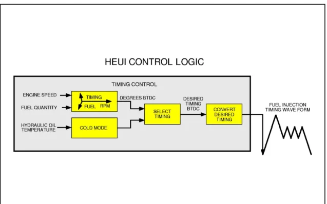 Diagram diatas menunjukan timing control logic didalam ECM.