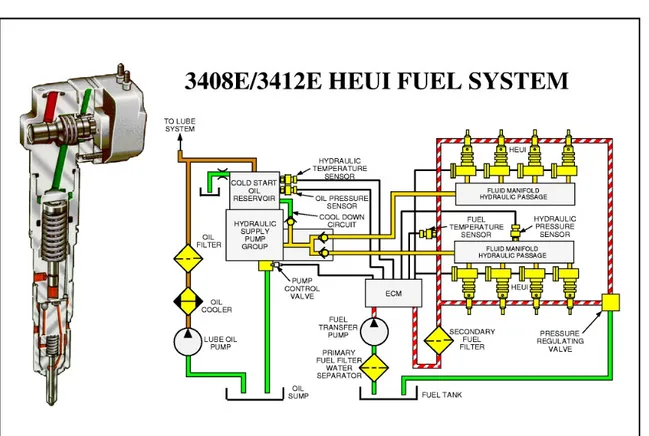 Gambar skematik diatas menunjukan beberapa komponen pada HEUI  fuel  sistem.  Penjelasan  detail  dari  sistem  dan  komponen  dari  sistem  ini akan dijelaskan pada bab selanjutnya.