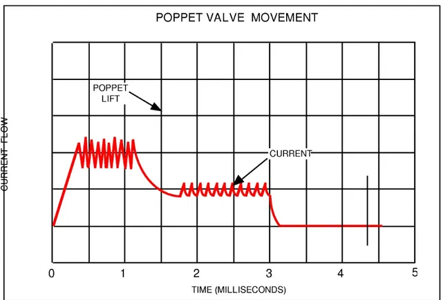 Diagram diatas menunjukan bahwa poppet valve akan terbuka hanya  setelah  ECM  mengaktifkan  solenoid