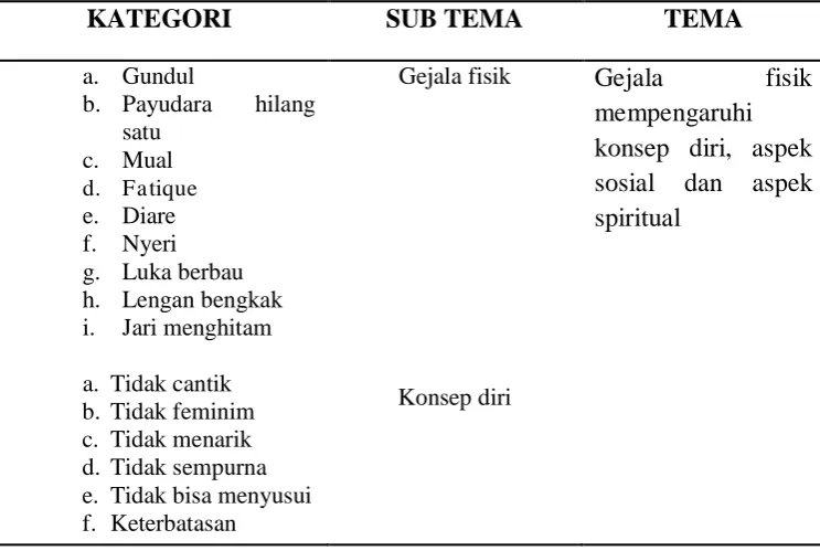 Tabel 7. Analisis tematik gejala fisik mempengaruhi konsep diri, aspek sosial dan aspek spiritual KATEGORI SUB TEMA TEMA 
