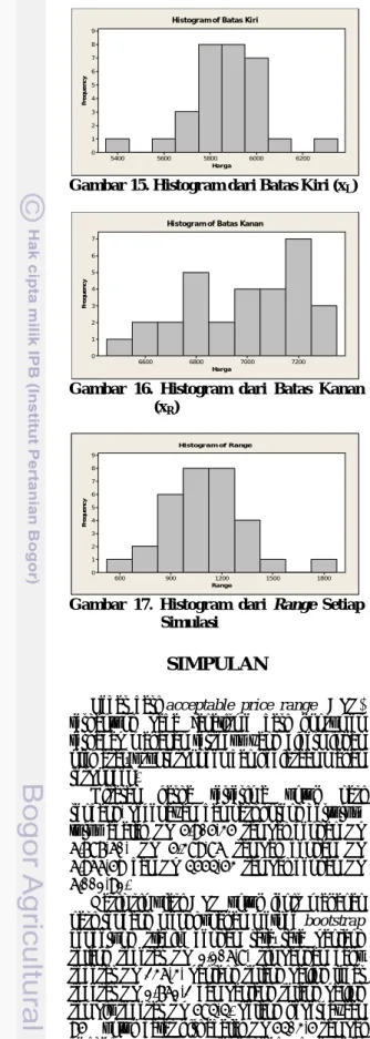 Gambar 15. Histogram dari Batas Kiri (x L ) 
