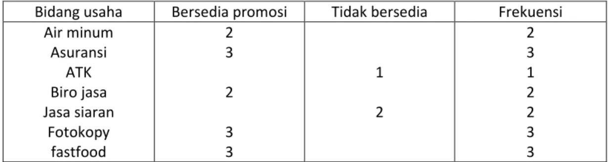 Tabel 2. Tabulasi silang kesediaan memasang promosi 