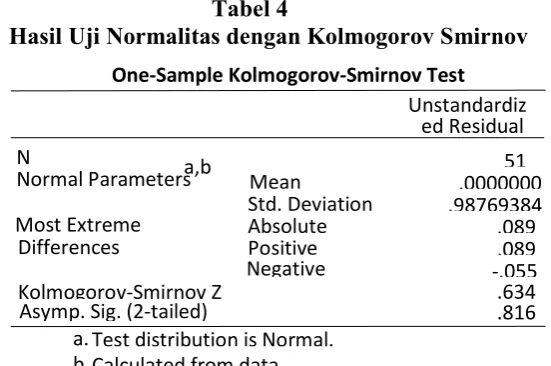 Tabel 5 Hasil Uji Multikolinearitas  