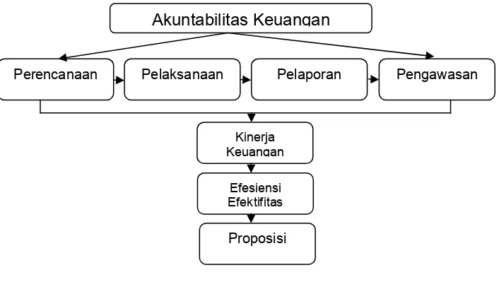 Gambar 2.1. Alur Pikir 