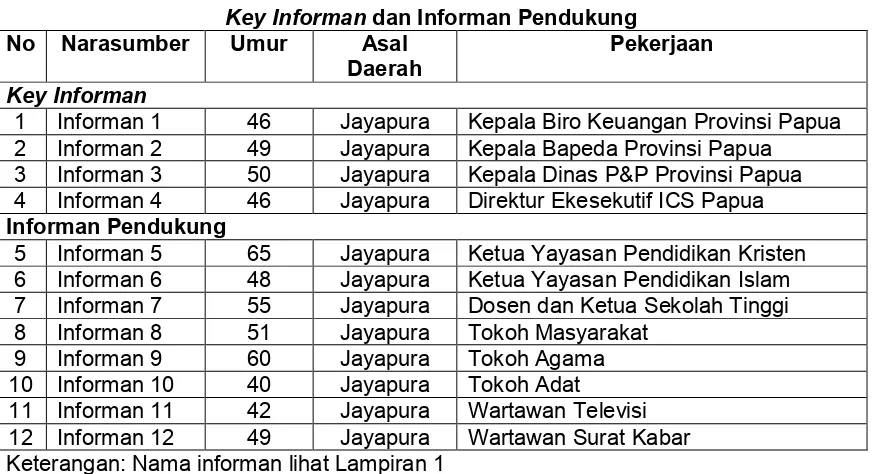 tabel 4.2. disajikan key informan dan informan pendukung dalam penelitian. 