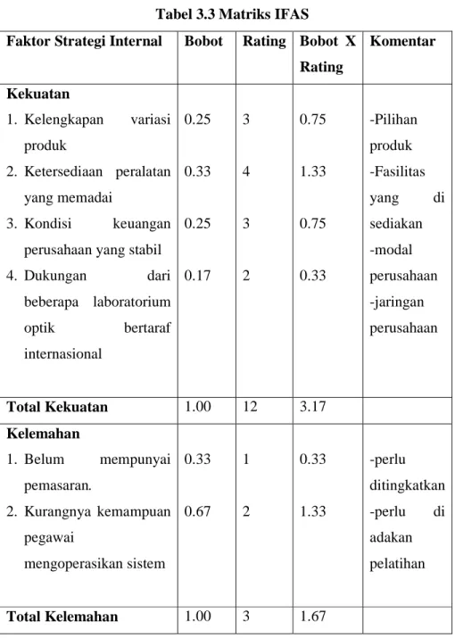 Tabel 3.3 Matriks IFAS 