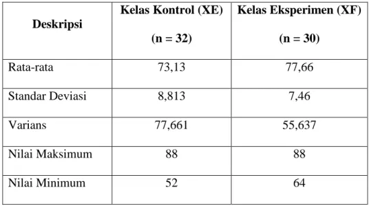 Tabel 4. Data Skor Posttest Kelas Kontrol dan Kelas Eksperimen 