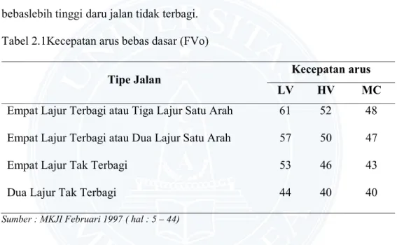Tabel 2.1Kecepatan arus bebas dasar (FVo) 