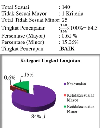 Gambar  6.  Hasil  Analisa  Ketidaksesuaian  PP No.50 Tahun 2012 