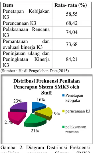 Tabel  3.  Distribusi  Frekuensi  Penerapan     SMK3 oleh Staff Proyek 