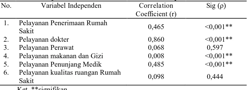 Tabel 9.  Hasil Uji Correlate Bivariat Pada Variabel Independen No. Variabel Independen Correlation 