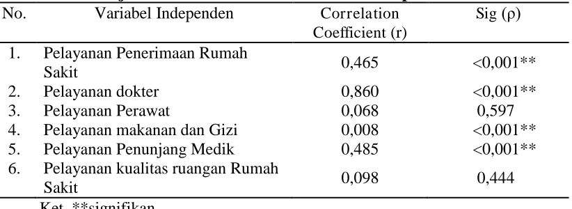 Tabel 9.  Hasil Uji Correlate Bivariat Pada Variabel Independen No. Variabel Independen Correlation 