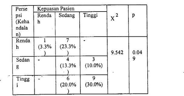 Table 4.15. Hasil antara persepsi (dimensi kehandalan) dengan kepuasan