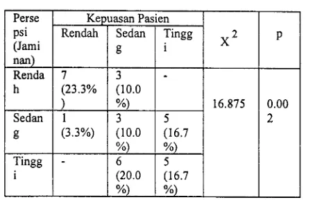 Table 4,18. Hasil hubungan persepsi (dimensi empati) dengan kepuasan