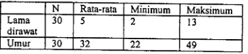 Table 4.5. Distribusi responden menurut umur dan lama rawat di RS pKUMuhammadiyah Temanggung tahun 2007