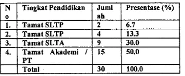 Table 4.6. Distribusi responden menurut jaralr rumah denganMuhammadiyah Temanggung tahun 2007RS PKU
