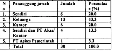 Table 4.9. Distribusi pasien rawat inap RS PKU MuhammadiyahTemanggung tahun 2007 menurut pekeriaan.