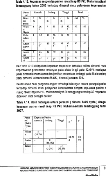 Table 4.13. Kepuasan responden pasien mwat inap RS PKU MuhammadiyahTemanggung tahun 2005 terhadap dimensi mutu pelayanan keperawatan