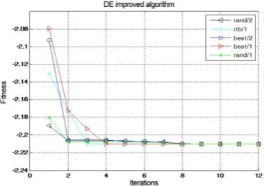 Figure 3. Evolution curve of multiple objective function 