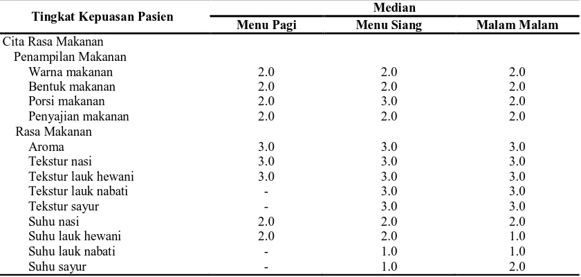 Tabel  1.  Tingkat Kepuasan Pasien Rawat Inap Kelas I, II, III terhadap Kualitas Makanan di                  RSUD Mamuju Provinsi Sulawesi Barat  