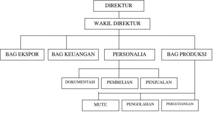 Gambar 1. Struktur Organisasi PT Indokom Citra Persada 3