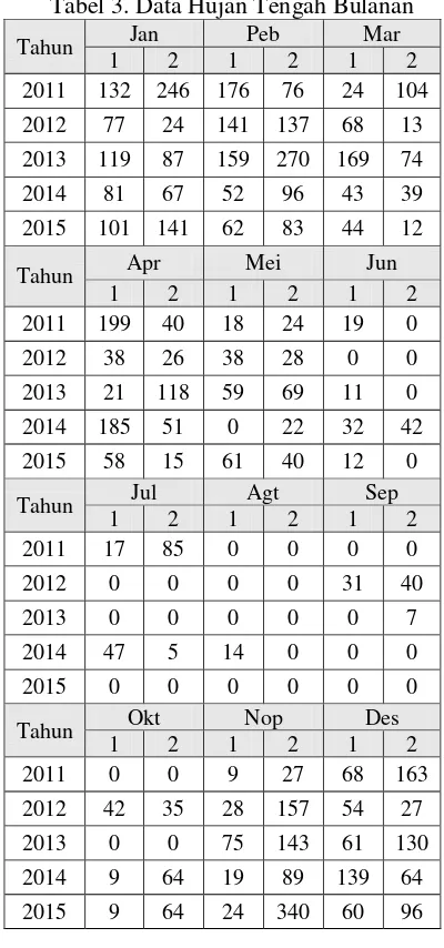 Tabel 3. Data Hujan Tengah Bulanan 